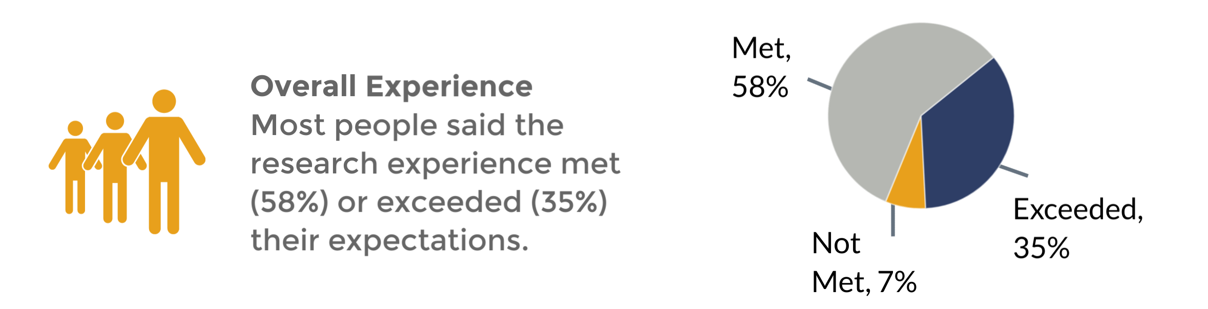 Overall Experience: Most people said the research experience met (58%) or exceeded (35%) their expectations.