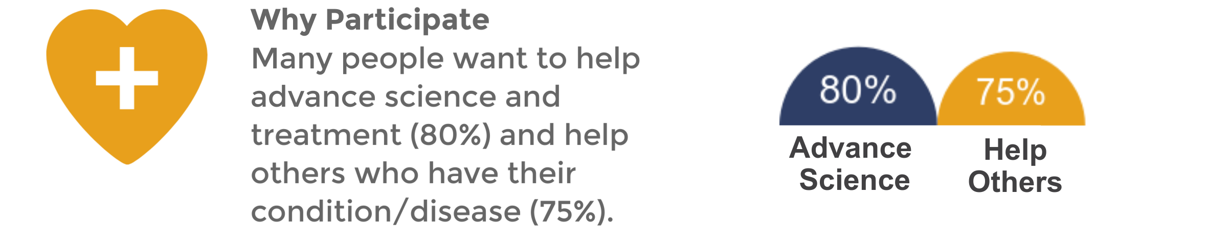 Why Participate: Many people want to help advance science (80%) and help others who have their condition/disease (75%).